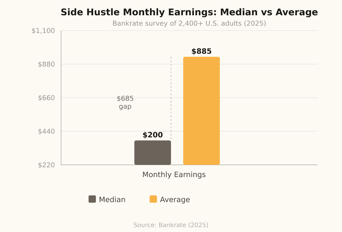 Bar chart comparing side hustle monthly earnings: median $200 versus average $885, a $685 gap — Connect