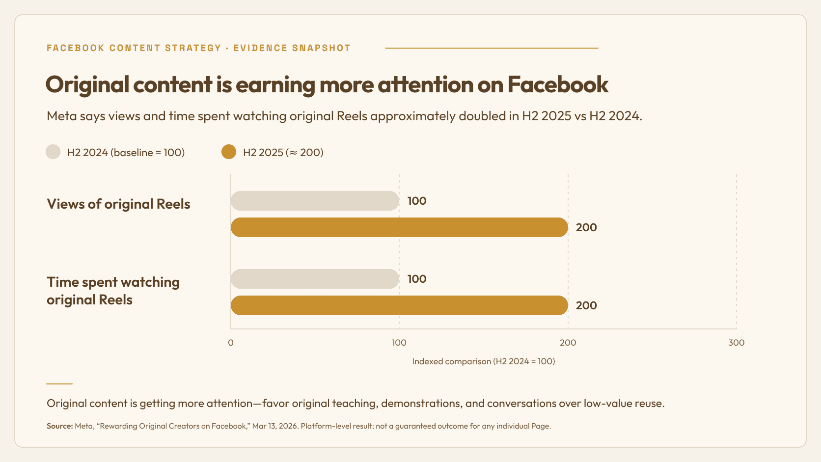 Bar chart showing Meta-reported views and time spent watching original Facebook Reels approximately doubled in H2 2025 compared with H2 2024.