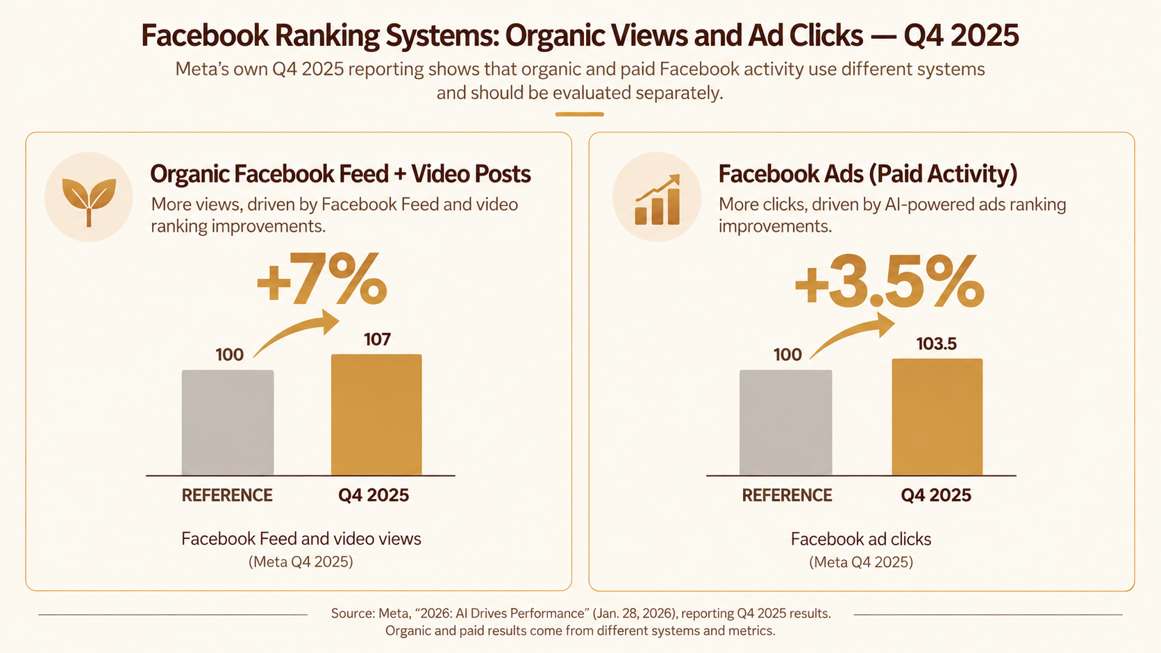 Facebook Q4 2025 ranking graph showing a 7% lift in organic Feed and video views and a 3.5% lift in Facebook ad clicks, using a normalized reference index of 100.
